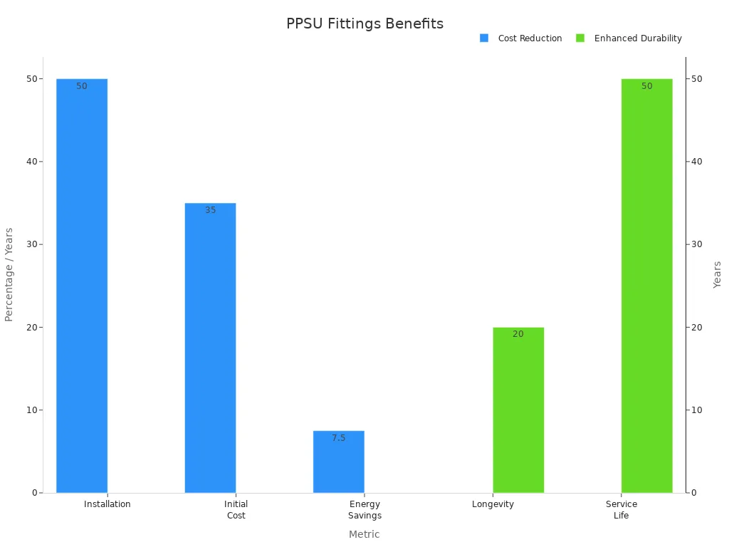 Bar chart comparing cost savings and durability benefits of PPSU fittings