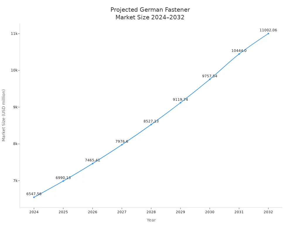 Line chart showing projected growth of the German industrial fasteners market from 2024 to 2032